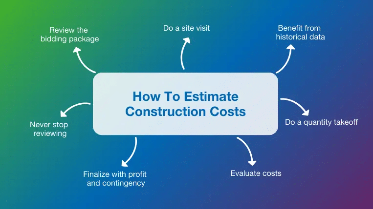 Image 1 of How Construction Estimating Helps Control Project Costs