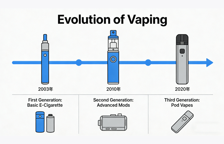 Image 1 of The Evolution of Vaping: From Niche Hobby to Lifestyle Movement