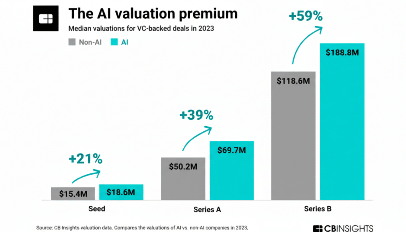 A bar chart titled The AI valuation premium showing median valuations for VC-backed deals in 2023, comparing Non-AI and AI companies across Seed, Series A, and Series B funding rounds.