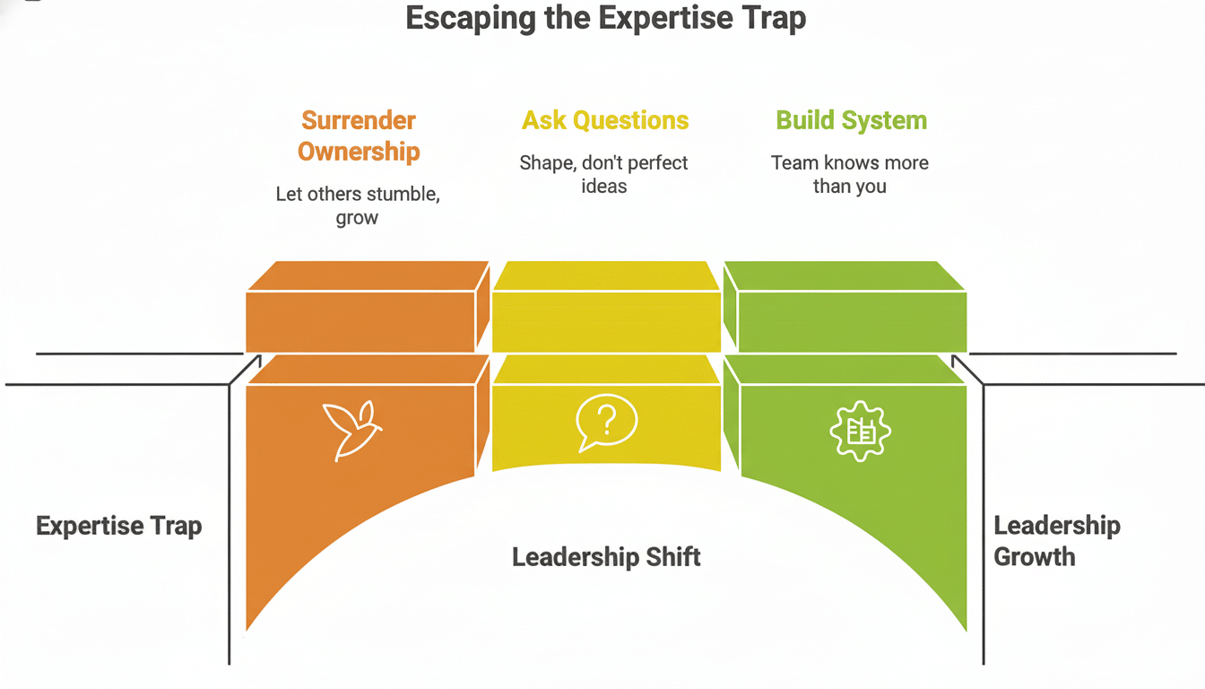 A diagram titled Escaping the Expertise Trap showing a bridge with three segments: Surrender Ownership, Ask Questions, and Build System, illustrating a Leadership Shift from Expertise Trap to Leadership Growth.