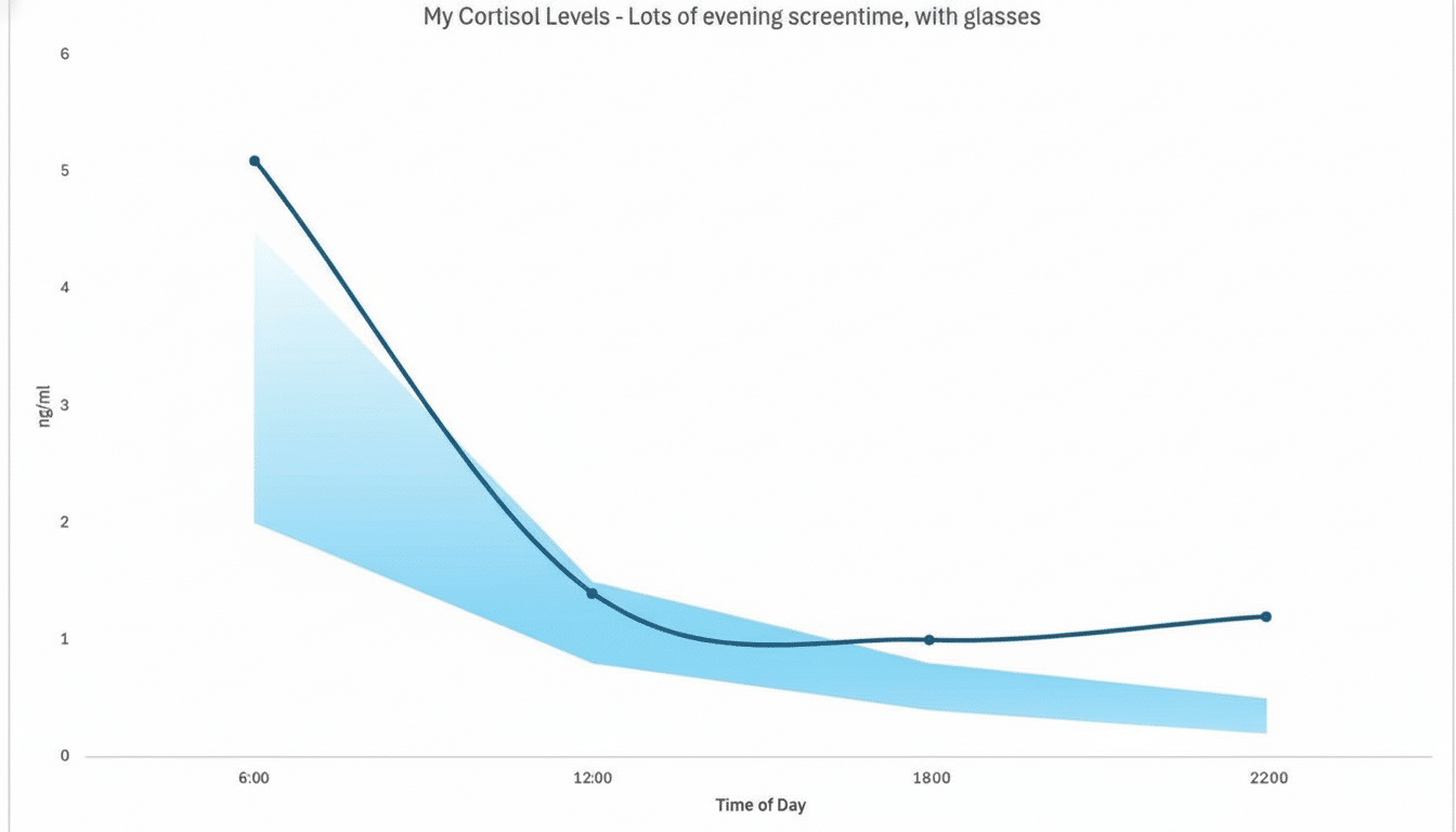 A line graph titled My Cortisol Levels - Lots of evening screentime, with glasses showing cortisol levels in ng/ml over a day. The blue line shows a decrease from 5 ng/ml at 6:00 to around 1 ng/ml by 14:00, then a slight increase to just over 1 ng/ml by 22:00. A light blue shaded area indicates a normal range, which the line falls within after 12:00.