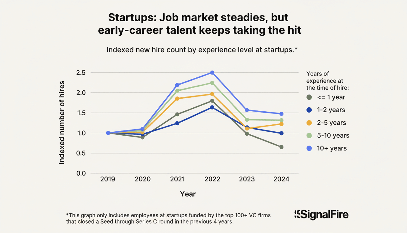 A line graph titled Startups: Job market steadies, but early-career talent keeps taking the hit, showing indexed new hire count by experience level at startups from 2019 to 2024.
