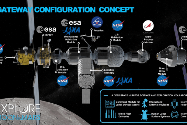 A diagram illustrating the Gateway Configuration Concept, a deep space hub for science and exploration collaboration, with various modules and international partners labeled.