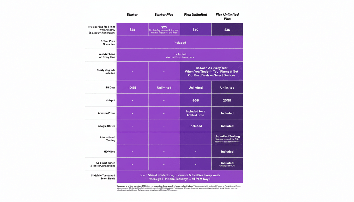 Metro by T-Mobile 50% off unlimited 5G plan promotion