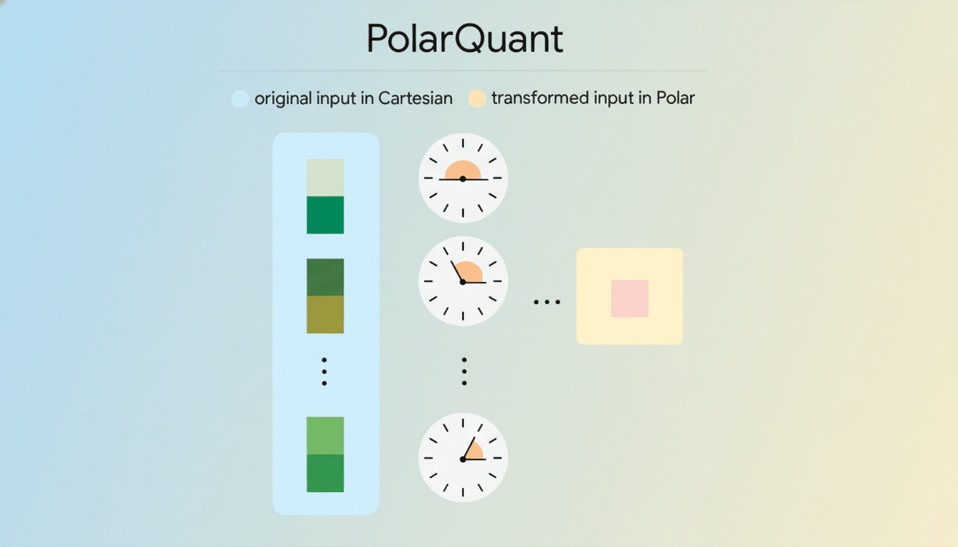 A diagram titled PolarQuant illustrating the transformation of Cartesian input to Polar input, featuring a series of colored rectangles and clock-like icons on a soft gradient background.