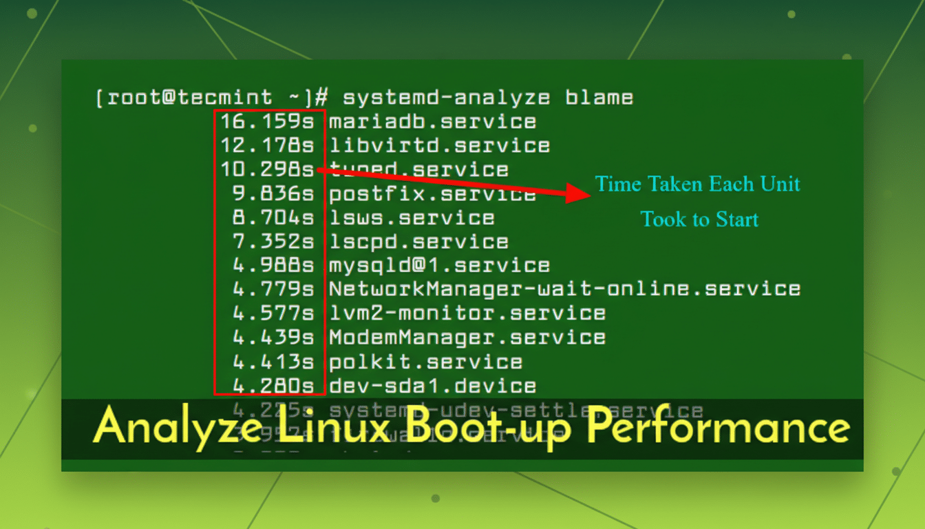 A screenshot of a Linux terminal displaying the output of the `systemd-analyze blame` command, showing the boot-up times for various services. The image has been resized to a 16:9 aspect ratio with a professional flat design background featuring soft patterns and gradients.