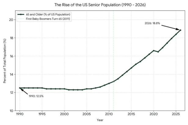 Image 1 of Why Savvy Investors Are Flooding the Senior Housing Market in 2026