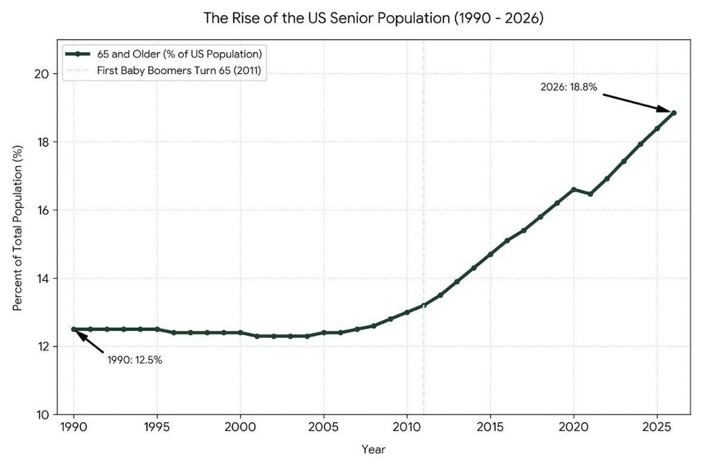 Image 1 of Why Savvy Investors Are Flooding the Senior Housing Market in 2026