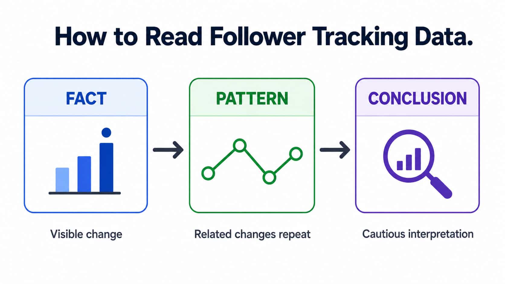 Image 1 of What Follower Tracking Actually Tells You About an Account
