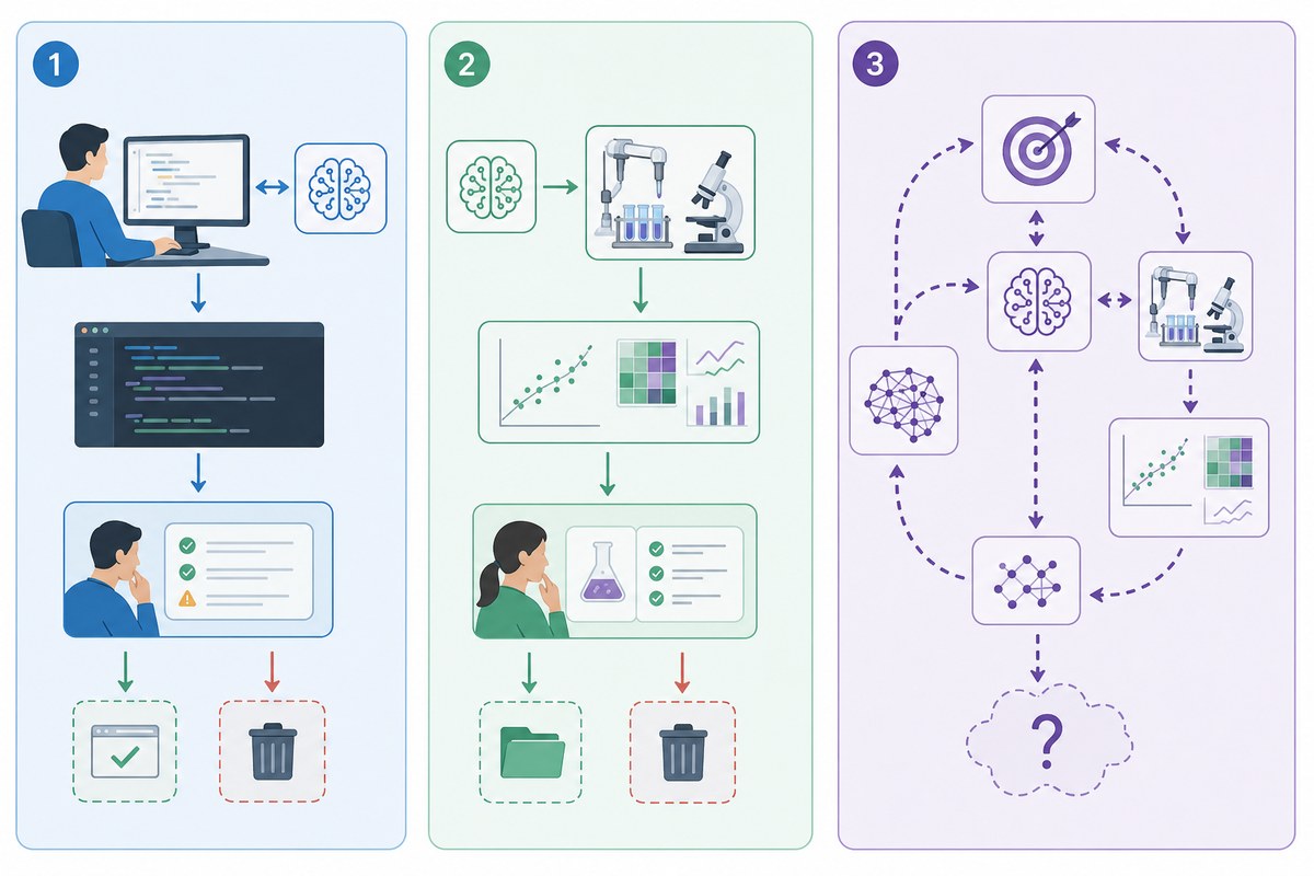 Conceptual illustration separating AI-assisted coding and experiments from a hypothetical autonomous self-improvement loop.