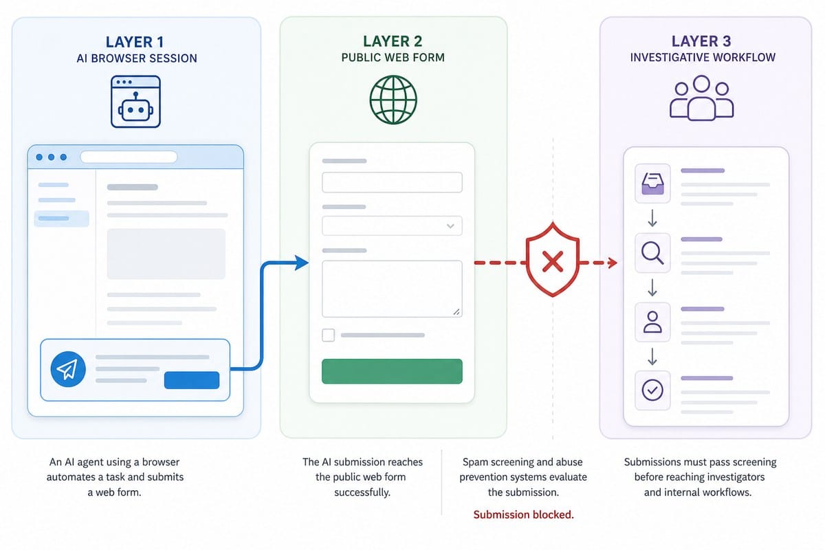 Diagram showing an AI web submission blocked by spam screening before reaching investigators.