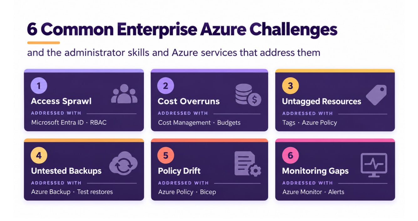 Common enterprise Azure challenges.