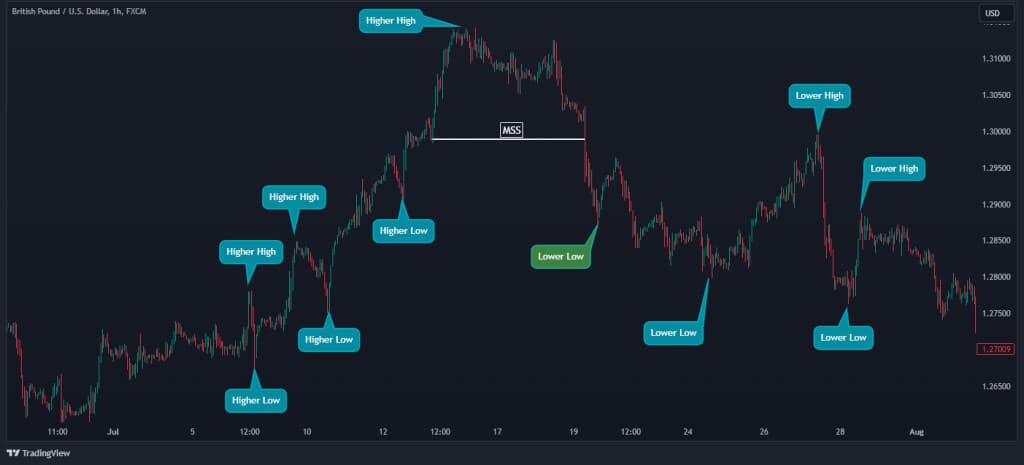 ICT Market Structure Shift in Trading (A Beginners Guide)